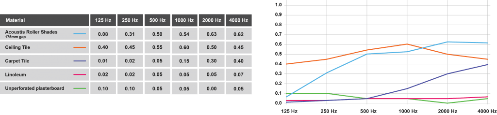 Table of Comparative Acoustic Coefficients of Different Building Materials